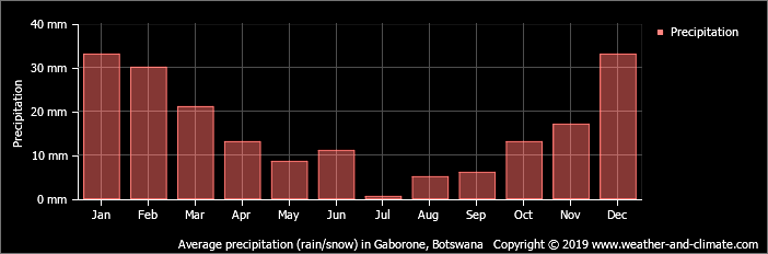 weather in botswana